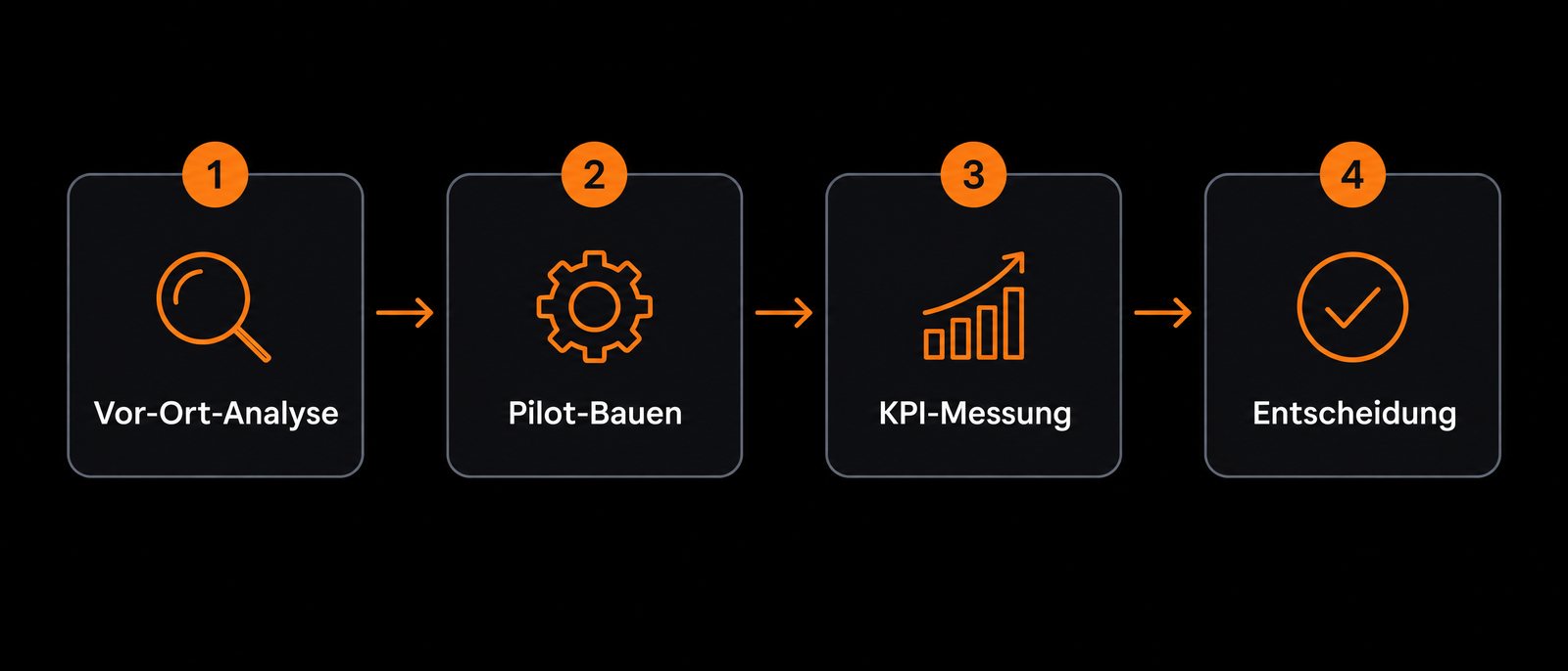 Vier Schritte: Vor-Ort-Analyse, Pilot-Bauen, KPI-Messung, Entscheidung